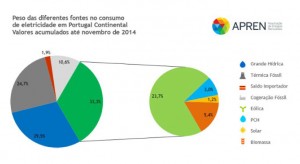 Peso das diferentes fontes no consumo de electricidade em Portugal Continental - Valores acumulados até Novembro de 2014